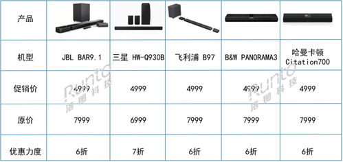 跨界創(chuàng)新 電視廠商進(jìn)軍Soundbar賽道，618期間銷量飆升，軟件銷售成新增長點(diǎn)